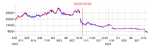 2023年10月20日 15:24前後のの株価チャート